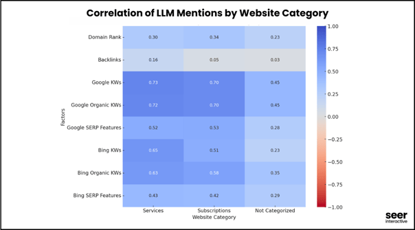 Correlation of LLM Mentions by Website Category