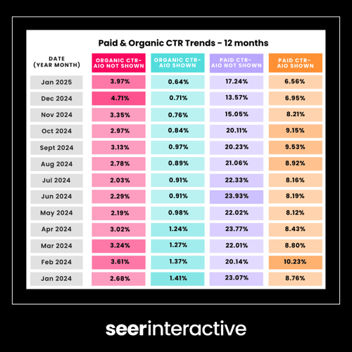 Seer Content Tiles - CTR Trends