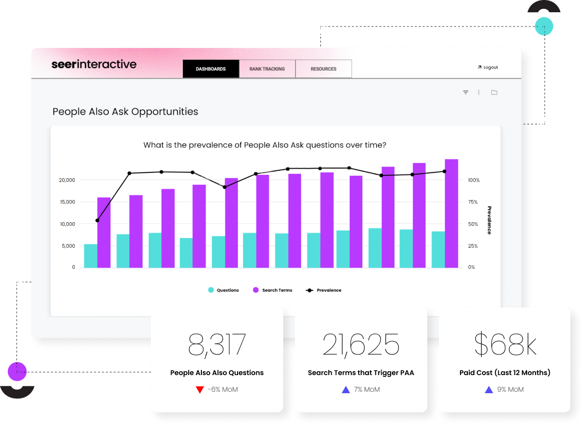 Integrated Search Strategies | Seer Interactive
