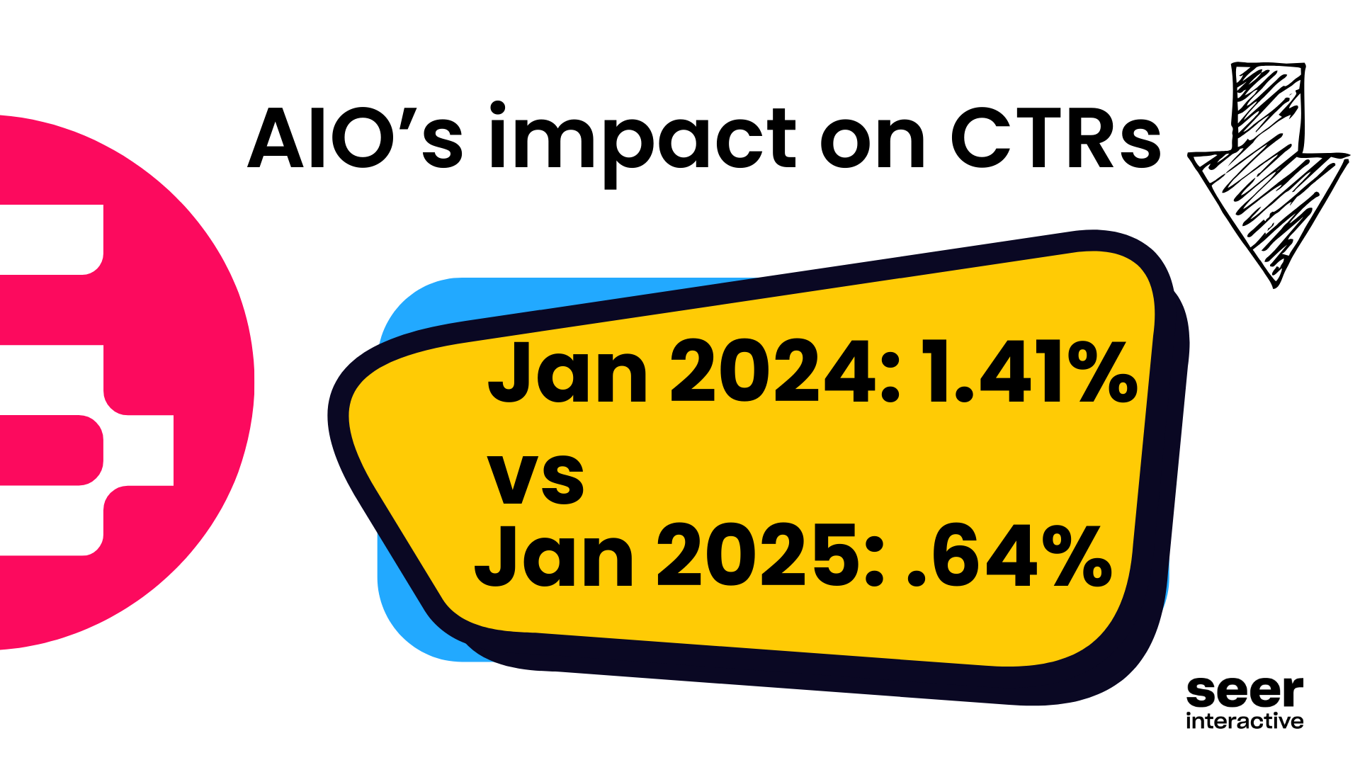 Google AIO Impact - SEO & PPC CTRs at all time low